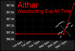 Total Graph of Aithar