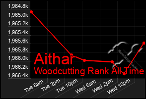Total Graph of Aithar