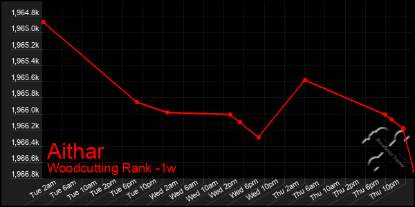 Last 7 Days Graph of Aithar