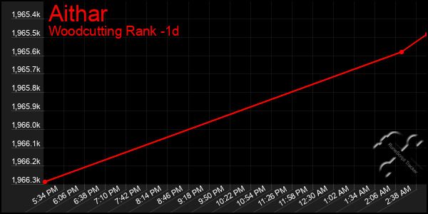 Last 24 Hours Graph of Aithar