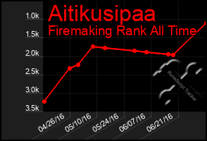 Total Graph of Aitikusipaa