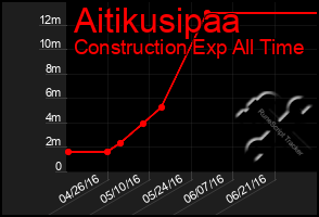 Total Graph of Aitikusipaa