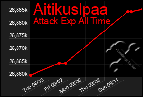 Total Graph of Aitikuslpaa