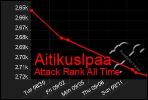 Total Graph of Aitikuslpaa