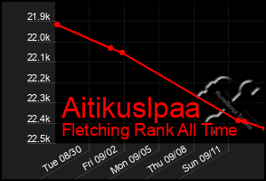 Total Graph of Aitikuslpaa