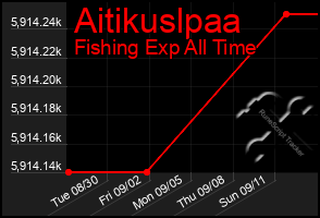 Total Graph of Aitikuslpaa