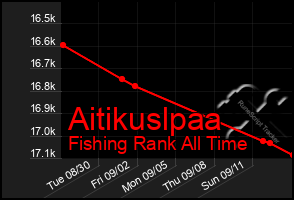 Total Graph of Aitikuslpaa