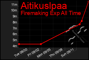 Total Graph of Aitikuslpaa