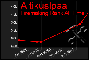 Total Graph of Aitikuslpaa