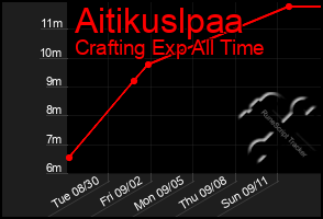 Total Graph of Aitikuslpaa