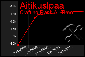 Total Graph of Aitikuslpaa