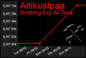 Total Graph of Aitikuslpaa