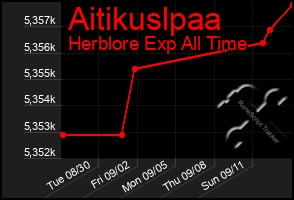 Total Graph of Aitikuslpaa