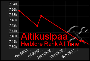 Total Graph of Aitikuslpaa