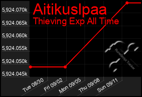 Total Graph of Aitikuslpaa