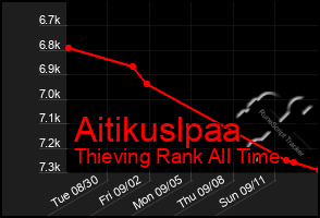 Total Graph of Aitikuslpaa