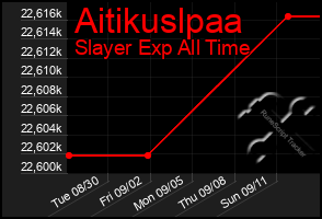 Total Graph of Aitikuslpaa