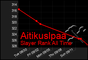 Total Graph of Aitikuslpaa