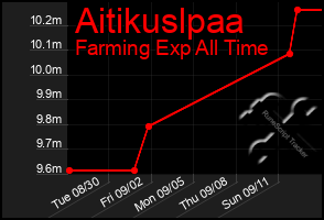 Total Graph of Aitikuslpaa