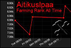 Total Graph of Aitikuslpaa