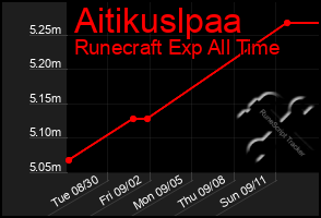 Total Graph of Aitikuslpaa