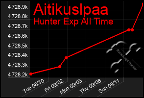 Total Graph of Aitikuslpaa