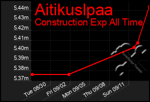 Total Graph of Aitikuslpaa