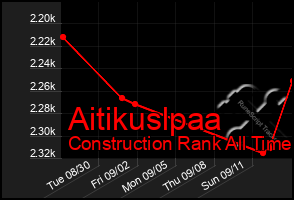 Total Graph of Aitikuslpaa