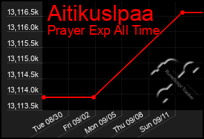 Total Graph of Aitikuslpaa