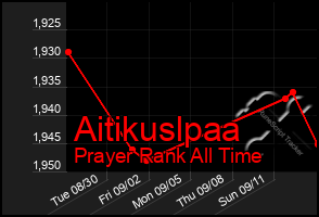 Total Graph of Aitikuslpaa