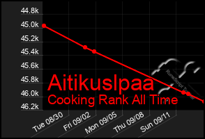 Total Graph of Aitikuslpaa