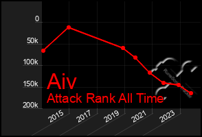 Total Graph of Aiv