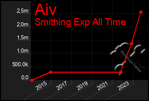 Total Graph of Aiv