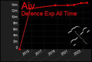 Total Graph of Aiv