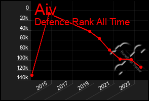 Total Graph of Aiv