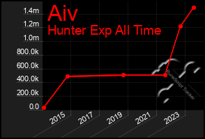 Total Graph of Aiv