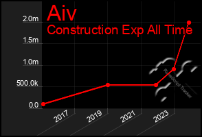 Total Graph of Aiv
