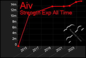 Total Graph of Aiv
