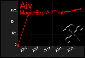 Total Graph of Aiv