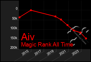 Total Graph of Aiv