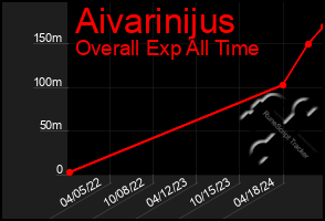 Total Graph of Aivarinijus