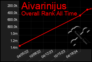 Total Graph of Aivarinijus