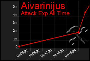 Total Graph of Aivarinijus