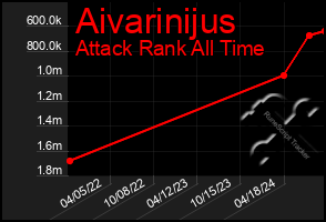 Total Graph of Aivarinijus