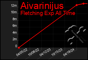 Total Graph of Aivarinijus