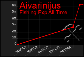 Total Graph of Aivarinijus