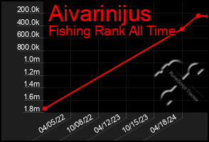 Total Graph of Aivarinijus