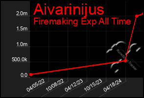 Total Graph of Aivarinijus