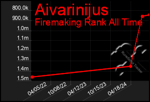 Total Graph of Aivarinijus