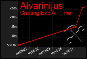 Total Graph of Aivarinijus